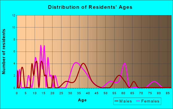 Kenton, Delaware Age and Sex of Residents
