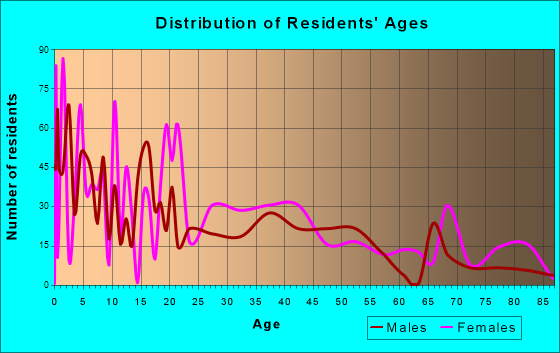 Laurel, Delaware Age and Sex of Residents