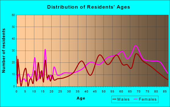 Lewes, Delaware Age and Sex of Residents