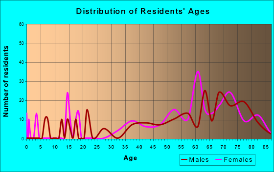 Long Neck, Delaware Age and Sex of Residents