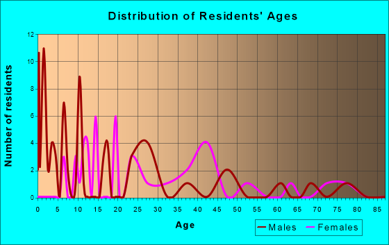 Magnolia, Delaware Age and Sex of Residents