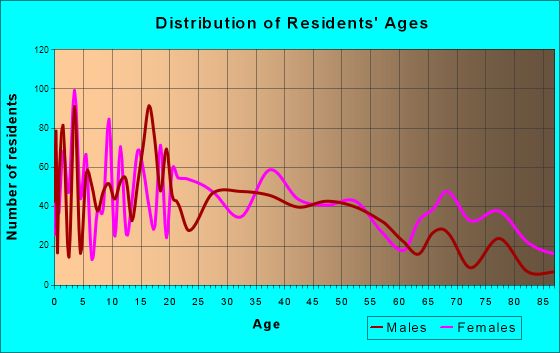 Milford, Delaware Age and Sex of Residents