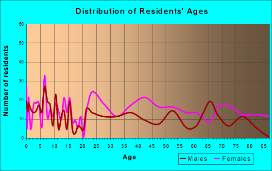 Millsboro, Delaware Age and Sex of Residents