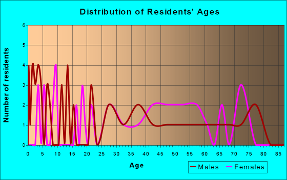 Millville, Delaware Age and Sex of Residents