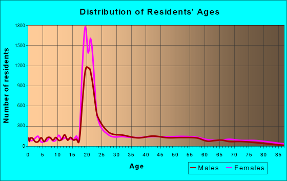 Newark, Delaware Age and Sex of Residents