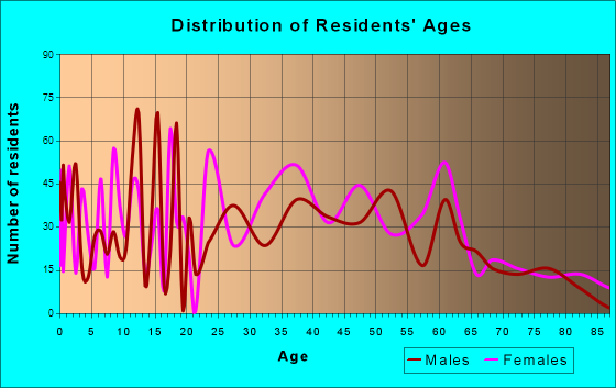 New Castle, Delaware Age and Sex of Residents