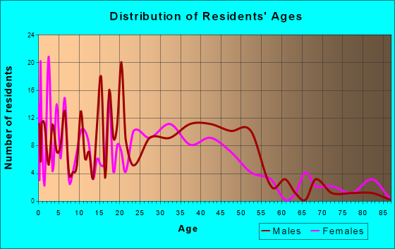 Newport, Delaware Age and Sex of Residents