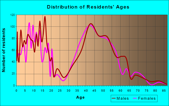 North Star, Delaware Age and Sex of Residents