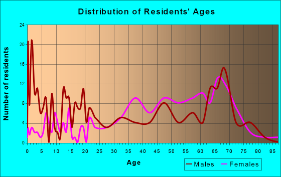 Ocean View, Delaware Age and Sex of Residents