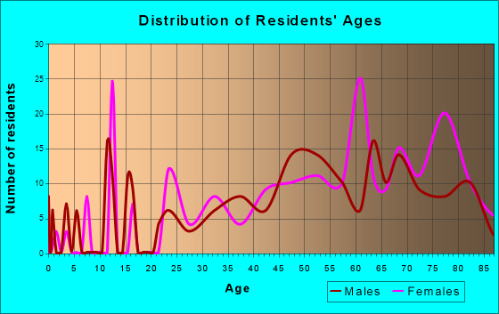 Rehoboth Beach, Delaware Age and Sex of Residents