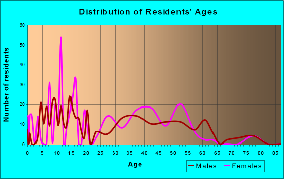Riverview, Delaware Age and Sex of Residents