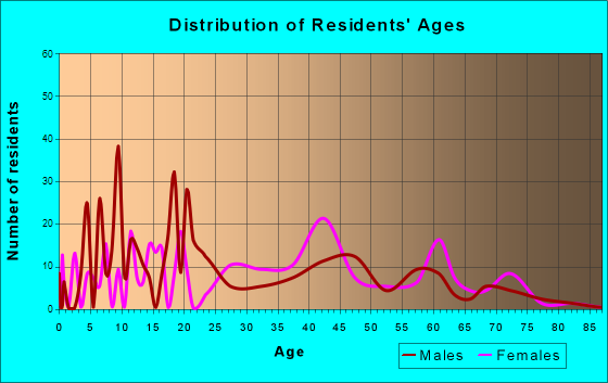 Rodney Village, Delaware Age and Sex of Residents