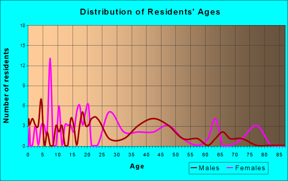 Nectar, Alabama Age and Sex of Residents