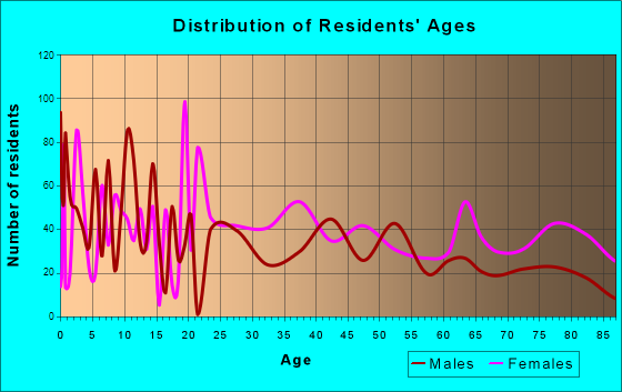 Seaford, Delaware Age and Sex of Residents
