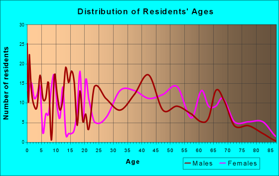 Selbyville, Delaware Age and Sex of Residents
