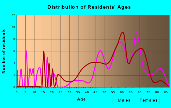 South Bethany, Delaware Age and Sex of Residents