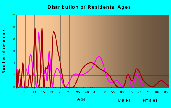 Townsend, Delaware Age and Sex of Residents