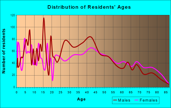 Wilmington Manor, Delaware Age and Sex of Residents