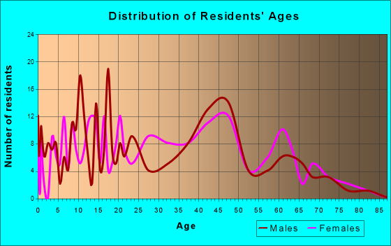 Wyoming, Delaware Age and Sex of Residents