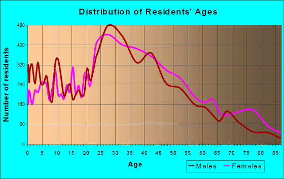 Altamonte Springs, Florida Age and Sex of Residents