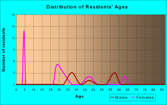 Altoona, Florida Age and Sex of Residents
