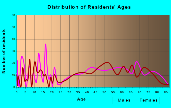 Alva, Florida Age and Sex of Residents