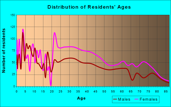 Andover, Florida Age and Sex of Residents