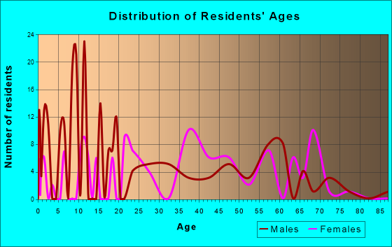 Andrews, Florida Age and Sex of Residents