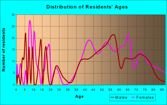 Anna Maria, Florida Age and Sex of Residents
