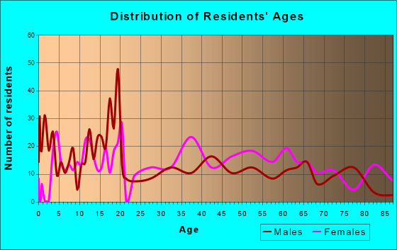 Apalachicola, Florida Age and Sex of Residents