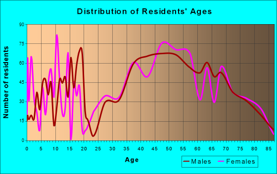 Apollo Beach, Florida Age and Sex of Residents