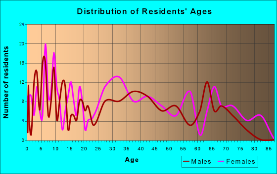 Astatula, Florida Age and Sex of Residents