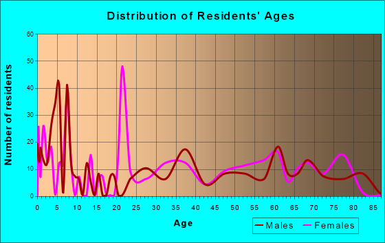 Astor, Florida Age and Sex of Residents