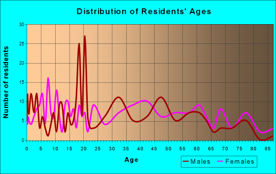 New Brockton, Alabama Age and Sex of Residents