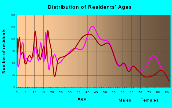Atlantic Beach, Florida Age and Sex of Residents
