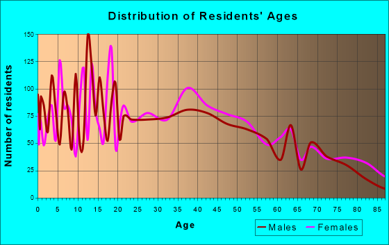 Auburndale, Florida Age and Sex of Residents