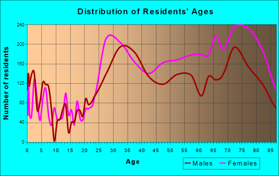 Aventura, Florida Age and Sex of Residents