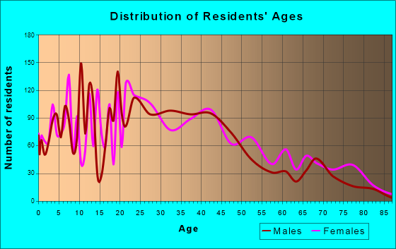 Azalea Park, Florida Age and Sex of Residents