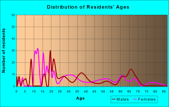 Babson Park, Florida Age and Sex of Residents