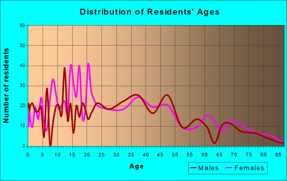 New Hope, Alabama Age and Sex of Residents