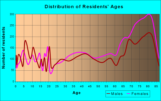 Bayonet Point, Florida Age and Sex of Residents