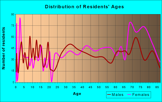 Beacon Square, Florida Age and Sex of Residents