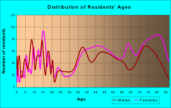 Bee Ridge, Florida Age and Sex of Residents