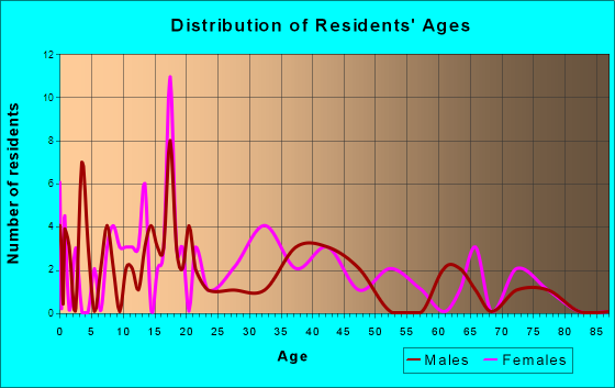 Bell, Florida Age and Sex of Residents