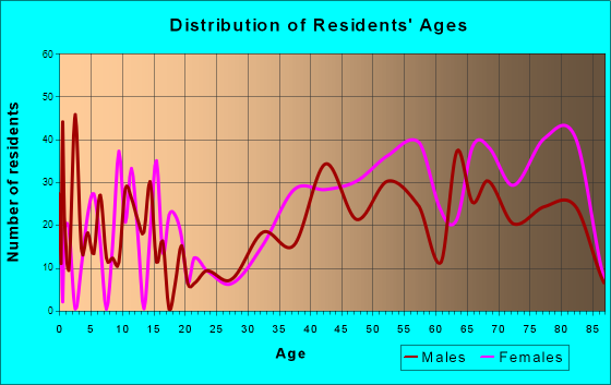 Belleair, Florida Age and Sex of Residents
