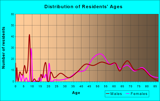 Belleair Beach, Florida Age and Sex of Residents