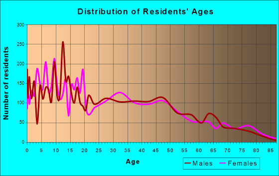 Belle Glade, Florida Age and Sex of Residents