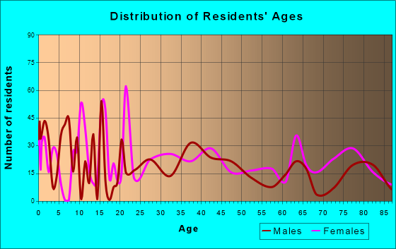 Belleview, Florida Age and Sex of Residents