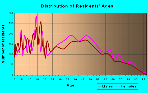 Bellview, Florida Age and Sex of Residents