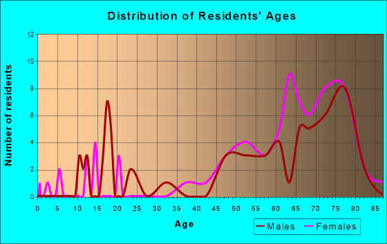 Beverly Beach, Florida Age and Sex of Residents